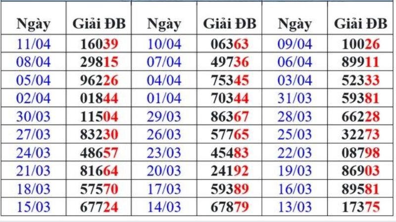 Những ưu điểm vượt trội của thống kê giải đặc biệt xổ số Bạc Liêu